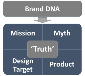 UeberBrands methodology Mission Myth Truth v1